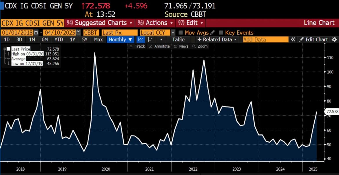 Credit Markets on Edge as Tariff Pressure Builds