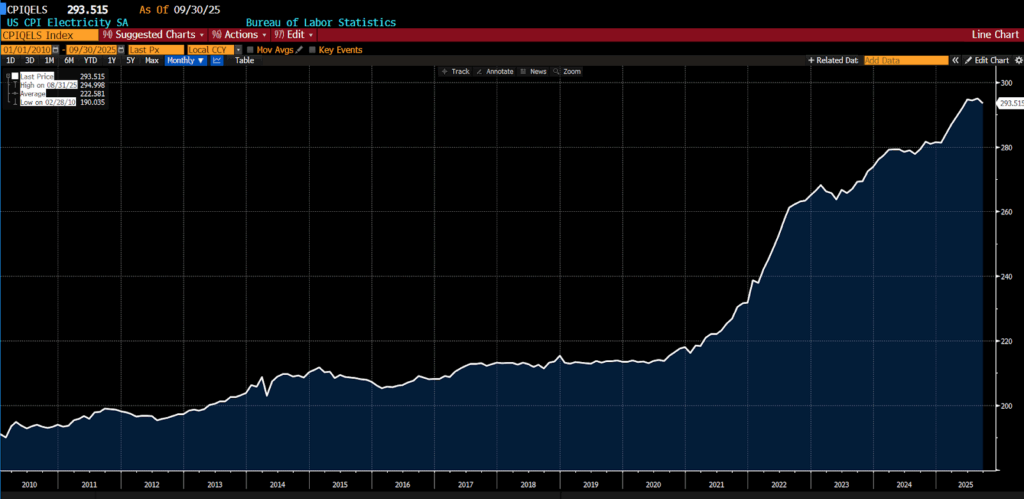 Electricity Prices are the New Inflation Flashpoint
